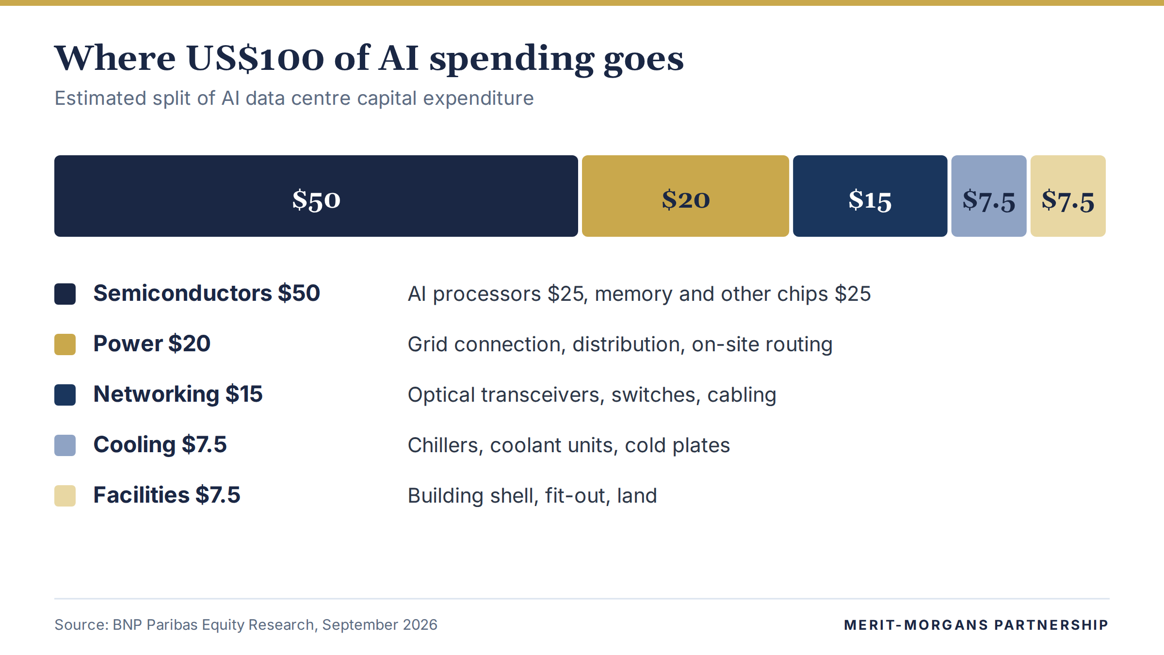 Of every 100 dollars of AI data centre spending: semiconductors 50, power 20, networking 15, cooling 7.5, facilities 7.5.