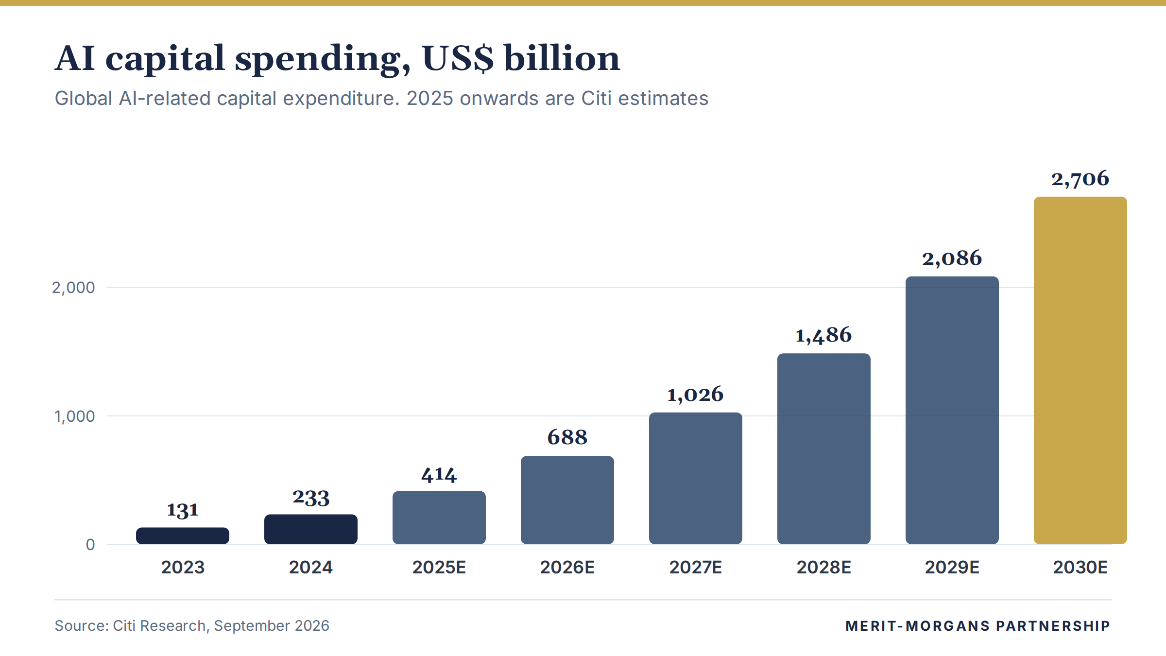 Global AI-related capital expenditure in US dollars: 131 billion in 2023, 233 billion in 2024, estimated 414 billion in 2025, 688 billion in 2026, 1,026 billion in 2027, 1,486 billion in 2028, 2,086 billion in 2029 and 2,706 billion in 2030.