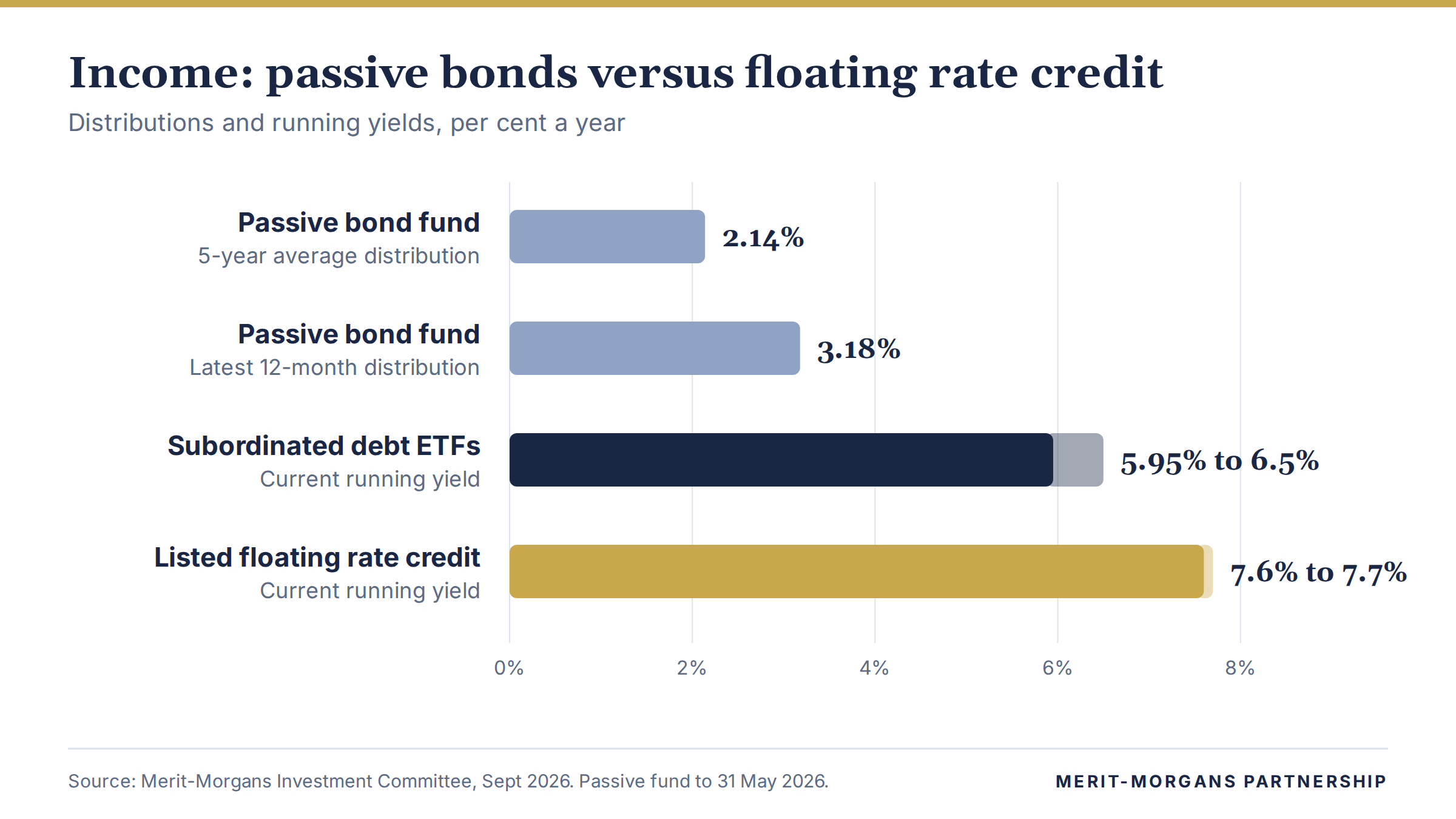 Passive bond fund distributions 2.14% five-year average and 3.18% latest 12 months, compared with running yields of 5.95% to 6.5% for subordinated debt ETFs and 7.6% to 7.7% for listed floating rate credit.