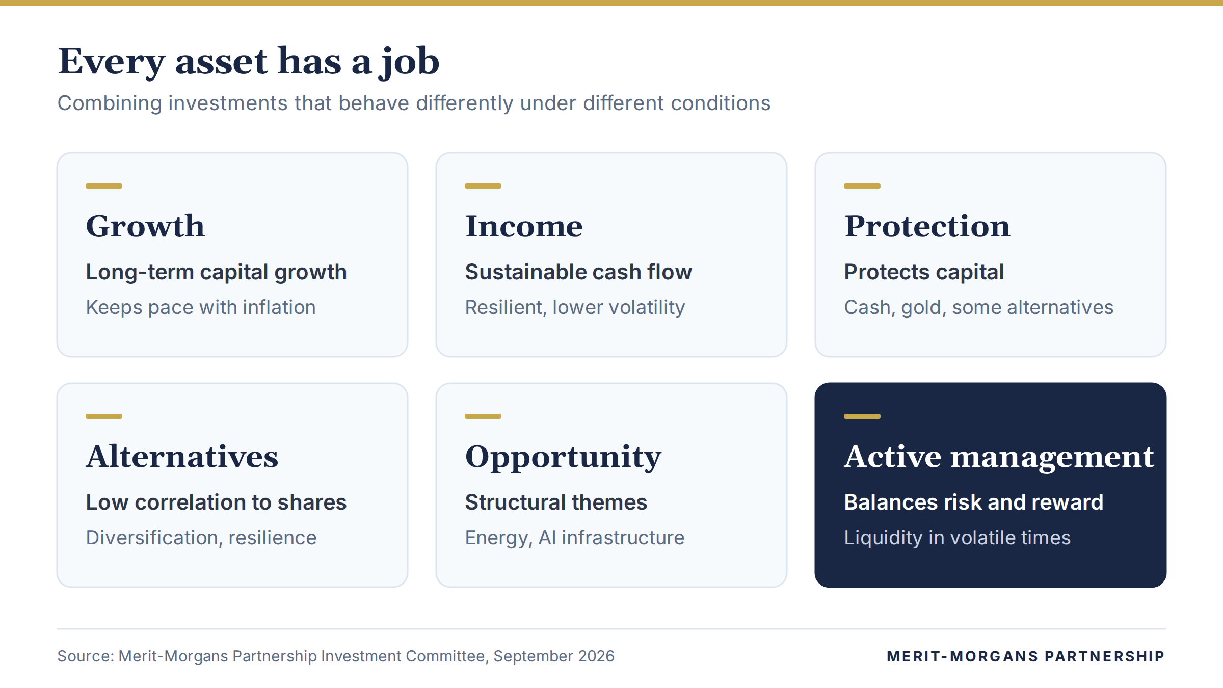 Six portfolio roles: growth, income, protection, alternatives, opportunity and active management.