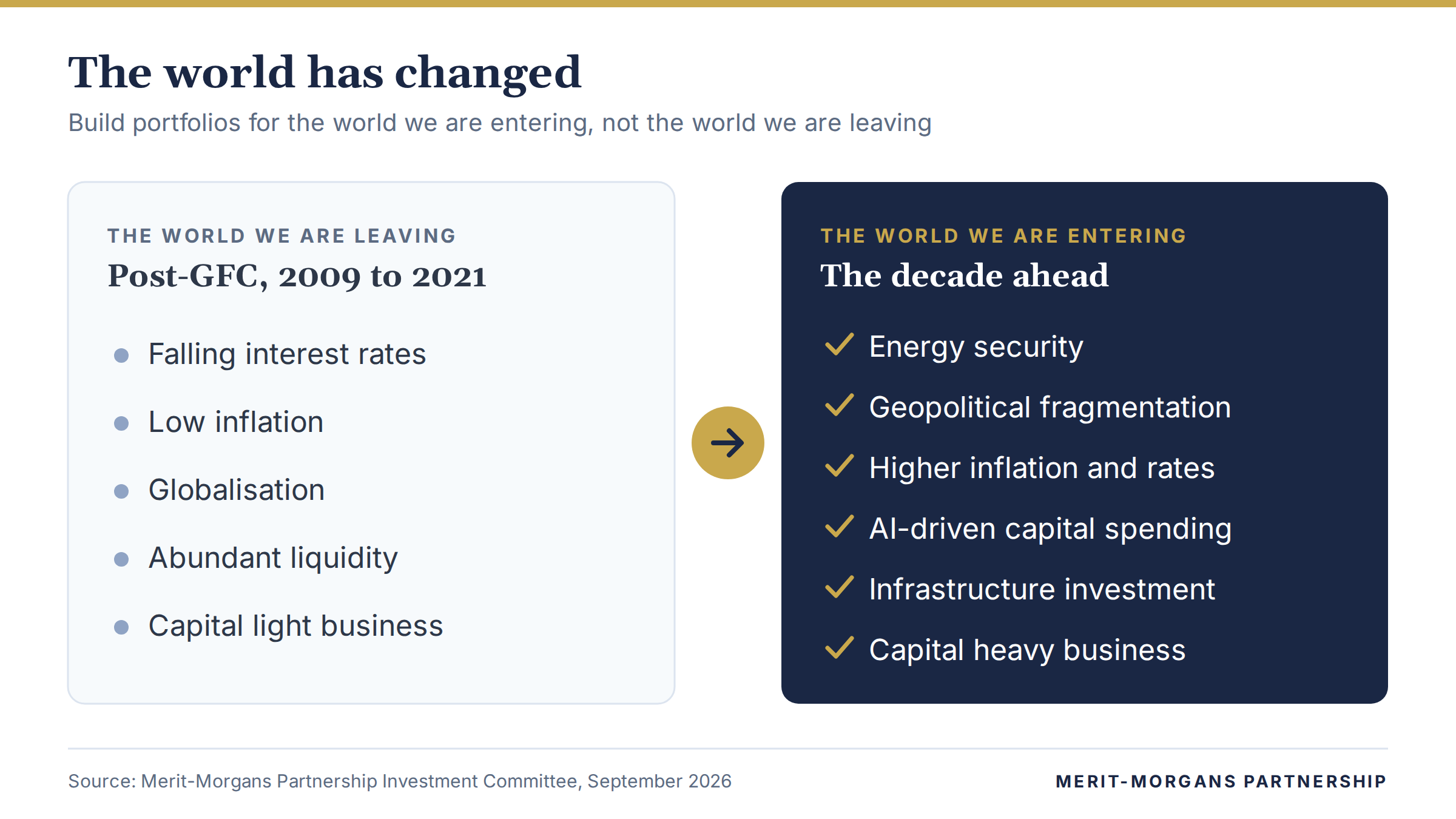 Two panels. The world we are leaving: falling rates, low inflation, globalisation, abundant liquidity, capital light business. The world we are entering: energy security, geopolitical fragmentation, higher inflation and rates, AI-driven capital spending, infrastructure investment, capital heavy business.